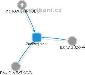 Zadávej s.r.o. - obrázek vizuálního zobrazení vztahů obchodního rejstříku