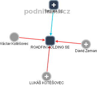 ROADFIN HOLDING SE - obrázek vizuálního zobrazení vztahů obchodního rejstříku