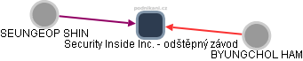 Security Inside Inc. - odštěpný závod - obrázek vizuálního zobrazení vztahů obchodního rejstříku