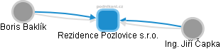Rezidence Pozlovice s.r.o. - obrázek vizuálního zobrazení vztahů obchodního rejstříku