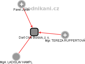 Dart Club Buldok, z. s. - obrázek vizuálního zobrazení vztahů obchodního rejstříku