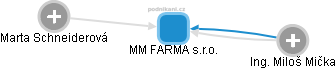 MM FARMA s.r.o. - obrázek vizuálního zobrazení vztahů obchodního rejstříku