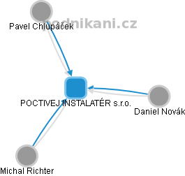 POCTIVEJ INSTALATÉR s.r.o. - obrázek vizuálního zobrazení vztahů obchodního rejstříku