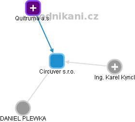 Circuver s.r.o. - obrázek vizuálního zobrazení vztahů obchodního rejstříku