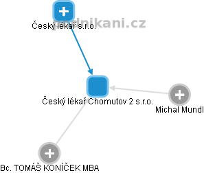 Český lékař Chomutov 2 s.r.o. - obrázek vizuálního zobrazení vztahů obchodního rejstříku