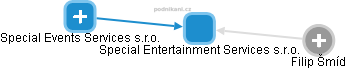 Special Entertainment Services s.r.o. - obrázek vizuálního zobrazení vztahů obchodního rejstříku