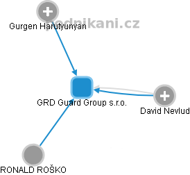 GRD Guard Group s.r.o. - obrázek vizuálního zobrazení vztahů obchodního rejstříku
