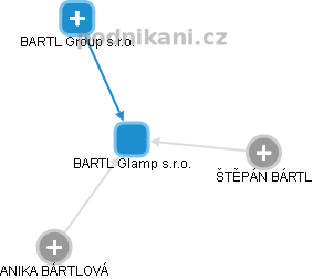 BARTL Glamp s.r.o. - obrázek vizuálního zobrazení vztahů obchodního rejstříku