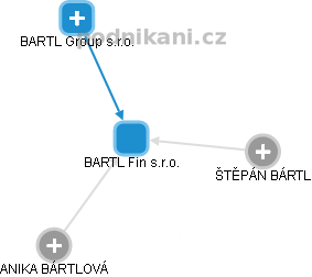 BARTL Fin s.r.o. - obrázek vizuálního zobrazení vztahů obchodního rejstříku