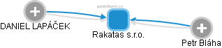 Rakatas s.r.o. - obrázek vizuálního zobrazení vztahů obchodního rejstříku