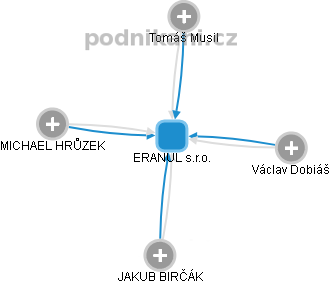 ERANUL s.r.o. - obrázek vizuálního zobrazení vztahů obchodního rejstříku