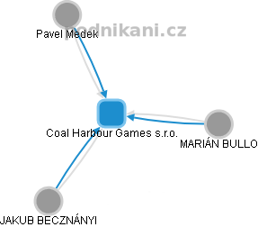 Coal Harbour Games s.r.o. - obrázek vizuálního zobrazení vztahů obchodního rejstříku