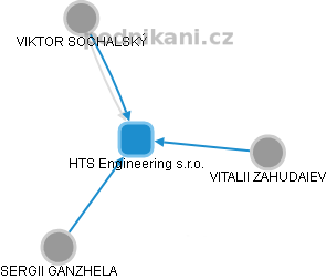HTS Engineering s.r.o. - obrázek vizuálního zobrazení vztahů obchodního rejstříku