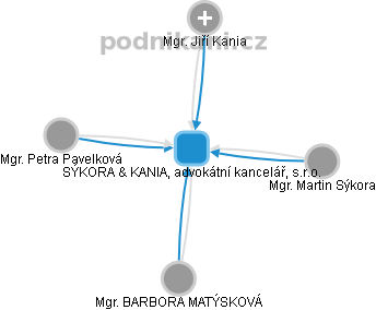SÝKORA & KANIA, advokátní kancelář, s.r.o. - obrázek vizuálního zobrazení vztahů obchodního rejstříku