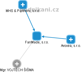 FanMade, s.r.o. - obrázek vizuálního zobrazení vztahů obchodního rejstříku