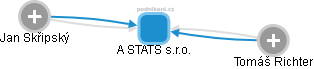 A STATS s.r.o. - obrázek vizuálního zobrazení vztahů obchodního rejstříku