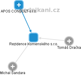Rezidence Komenského s.r.o. - obrázek vizuálního zobrazení vztahů obchodního rejstříku