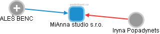 MiAnna studio s.r.o. - obrázek vizuálního zobrazení vztahů obchodního rejstříku