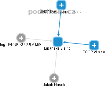 Lipanská 3 s.r.o. - obrázek vizuálního zobrazení vztahů obchodního rejstříku