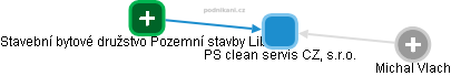 PS clean servis CZ, s.r.o. - obrázek vizuálního zobrazení vztahů obchodního rejstříku