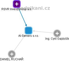 AI-Servers s.r.o. - obrázek vizuálního zobrazení vztahů obchodního rejstříku
