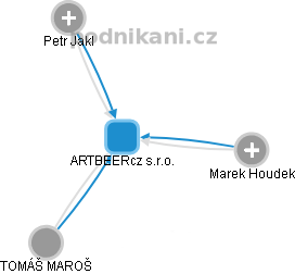 ARTBEERcz s.r.o. - obrázek vizuálního zobrazení vztahů obchodního rejstříku