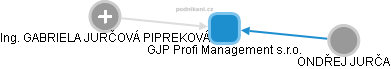 GJP Profi Management s.r.o. - obrázek vizuálního zobrazení vztahů obchodního rejstříku