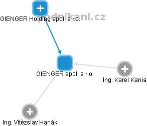 GIENGER spol. s r.o. - obrázek vizuálního zobrazení vztahů obchodního rejstříku