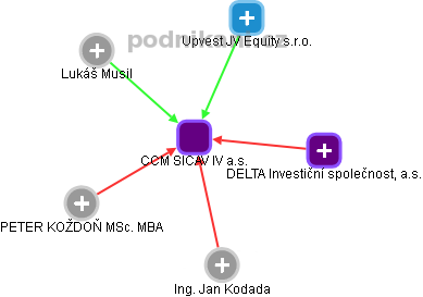CCM SICAV IV a.s. - obrázek vizuálního zobrazení vztahů obchodního rejstříku