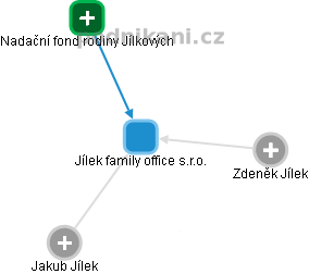 Jílek family office s.r.o. - obrázek vizuálního zobrazení vztahů obchodního rejstříku