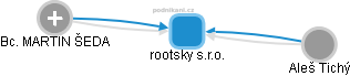 rootsky s.r.o. - obrázek vizuálního zobrazení vztahů obchodního rejstříku