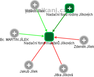 Nadační fond manželů Jílkových - obrázek vizuálního zobrazení vztahů obchodního rejstříku