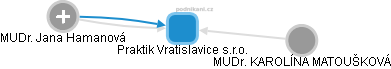 Praktik Vratislavice s.r.o. - obrázek vizuálního zobrazení vztahů obchodního rejstříku