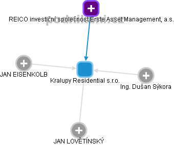 Kralupy Residential s.r.o. - obrázek vizuálního zobrazení vztahů obchodního rejstříku