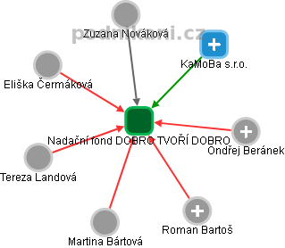 Nadační fond DOBRO TVOŘÍ DOBRO - obrázek vizuálního zobrazení vztahů obchodního rejstříku