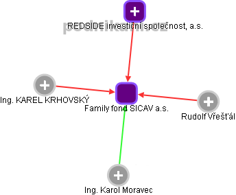 Family fond SICAV a.s. - obrázek vizuálního zobrazení vztahů obchodního rejstříku