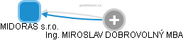 MIDORAS s.r.o. - obrázek vizuálního zobrazení vztahů obchodního rejstříku