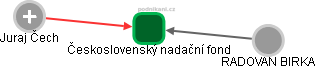 Československý nadační fond - obrázek vizuálního zobrazení vztahů obchodního rejstříku
