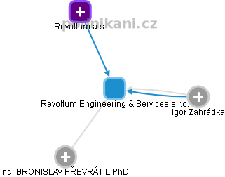Revoltum Engineering & Services s.r.o. - obrázek vizuálního zobrazení vztahů obchodního rejstříku