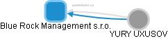 Blue Rock Management s.r.o. - obrázek vizuálního zobrazení vztahů obchodního rejstříku