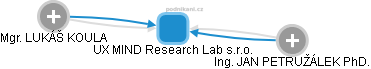 UX MIND Research Lab s.r.o. - obrázek vizuálního zobrazení vztahů obchodního rejstříku