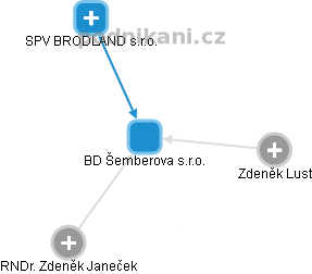 BD Šemberova s.r.o. - obrázek vizuálního zobrazení vztahů obchodního rejstříku
