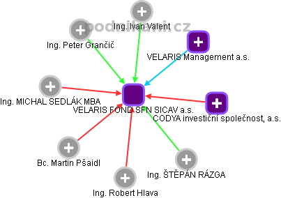 VELARIS FOND SFN SICAV a.s. - obrázek vizuálního zobrazení vztahů obchodního rejstříku