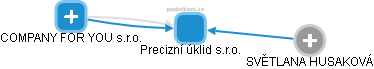 Precizní úklid s.r.o. - obrázek vizuálního zobrazení vztahů obchodního rejstříku