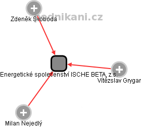Energetické společenství ISCHE BETA, z.s. - obrázek vizuálního zobrazení vztahů obchodního rejstříku