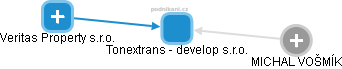 Tonextrans - develop s.r.o. - obrázek vizuálního zobrazení vztahů obchodního rejstříku