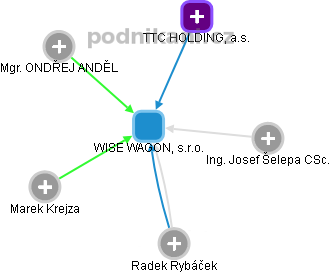 WISE WAGON, s.r.o. - obrázek vizuálního zobrazení vztahů obchodního rejstříku