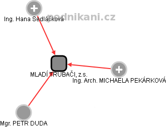 MLADÍ TRUBAČI, z.s. - obrázek vizuálního zobrazení vztahů obchodního rejstříku