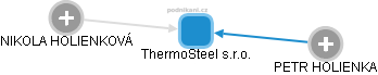 ThermoSteel s.r.o. - obrázek vizuálního zobrazení vztahů obchodního rejstříku