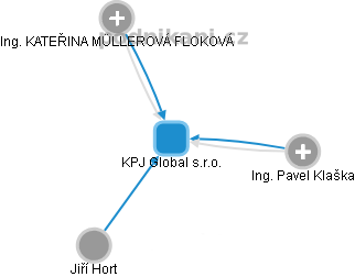 KPJ Global s.r.o. - obrázek vizuálního zobrazení vztahů obchodního rejstříku
